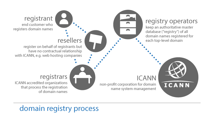 Domain name registration process explained in simple terms